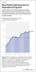 SRindexofdependenceongovernment2013chart2400 Heritage